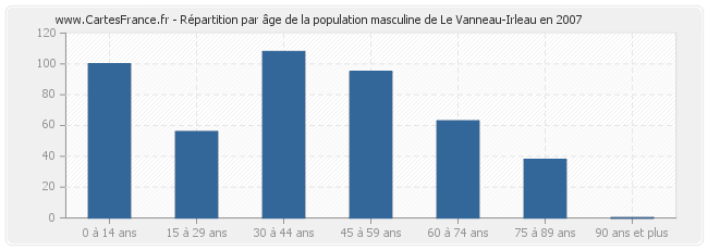 Répartition par âge de la population masculine de Le Vanneau-Irleau en 2007